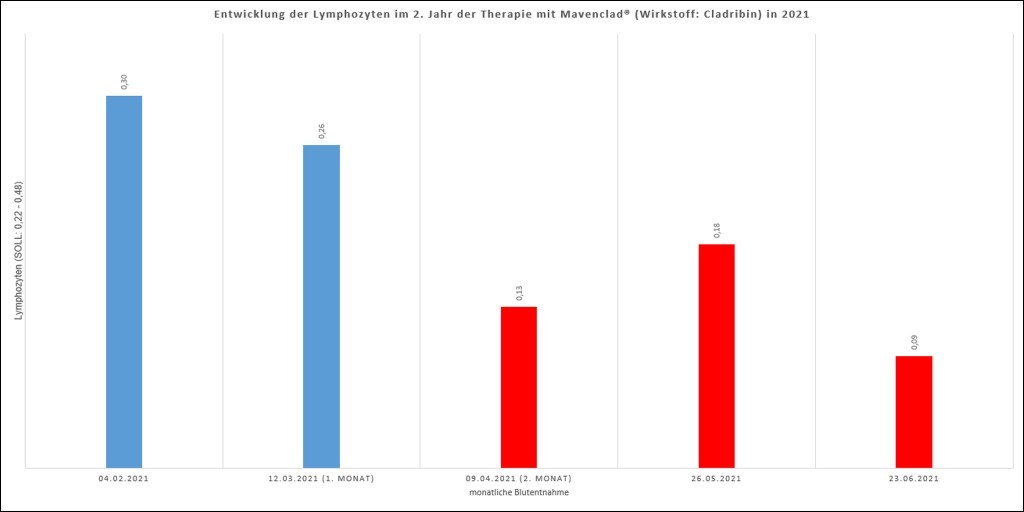 COVID-19 Impfung und Immuntherapie mit Mavenclad® (Wirkstoff: Cladribin) - Ich und MS